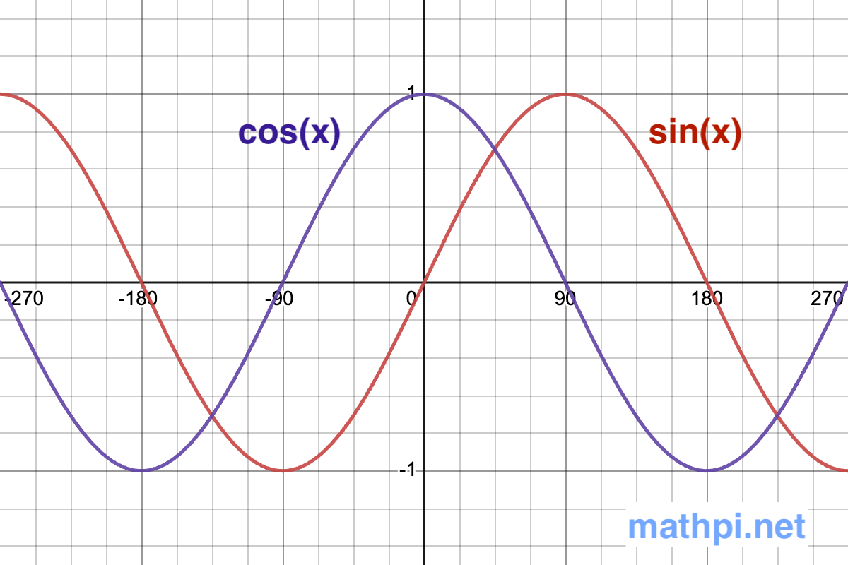 Graph of Sin x and Derivative of Sin x