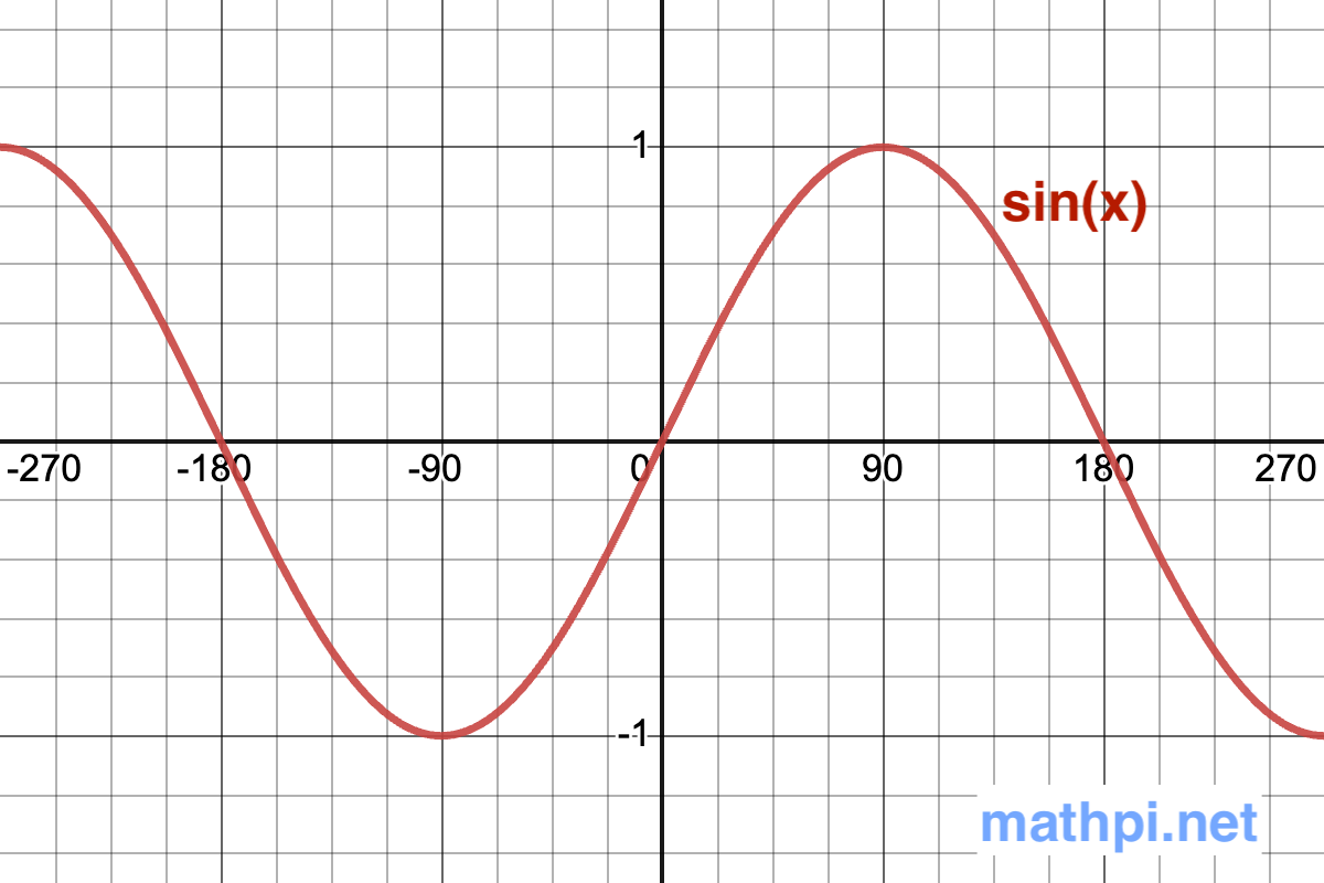 Graph of Sin x
